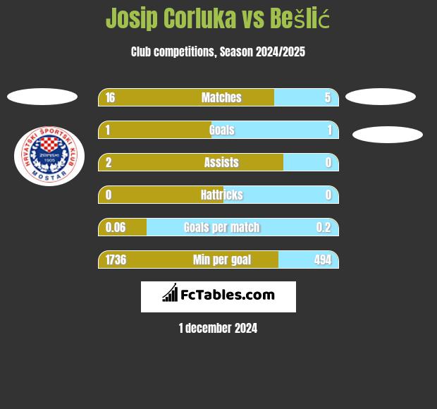 Josip Corluka vs Bešlić h2h player stats