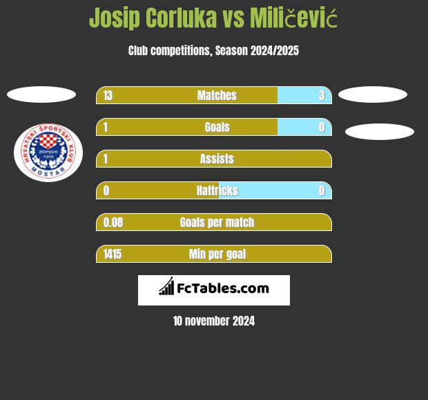 Josip Corluka vs Miličević h2h player stats