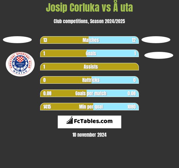 Josip Corluka vs Å uta h2h player stats