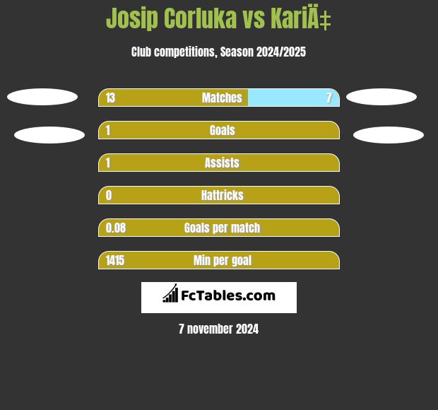 Josip Corluka vs KariÄ‡ h2h player stats