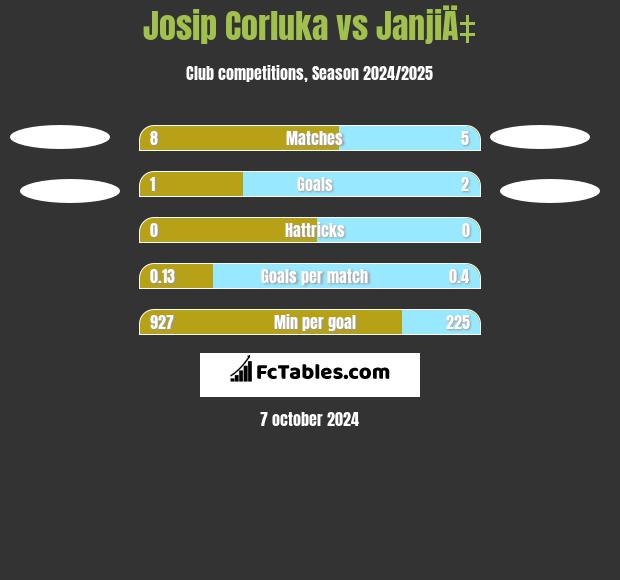 Josip Corluka vs JanjiÄ‡ h2h player stats