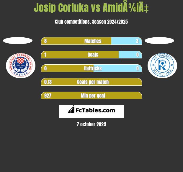 Josip Corluka vs AmidÅ¾iÄ‡ h2h player stats