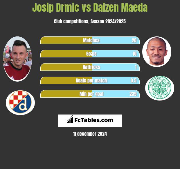 Josip Drmic vs Daizen Maeda h2h player stats