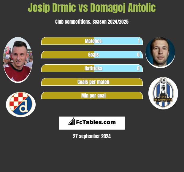 Josip Drmić vs Domagoj Antolić h2h player stats