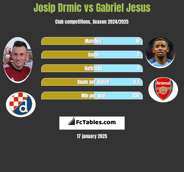 Josip Drmić vs Gabriel Jesus h2h player stats