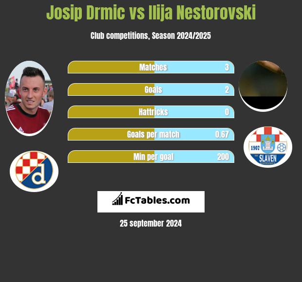 Josip Drmić vs Ilija Nestorovski h2h player stats