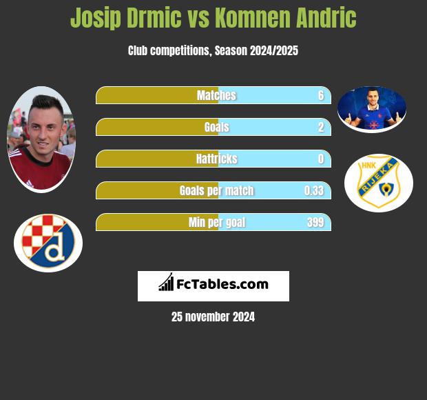 Josip Drmic vs Komnen Andric h2h player stats