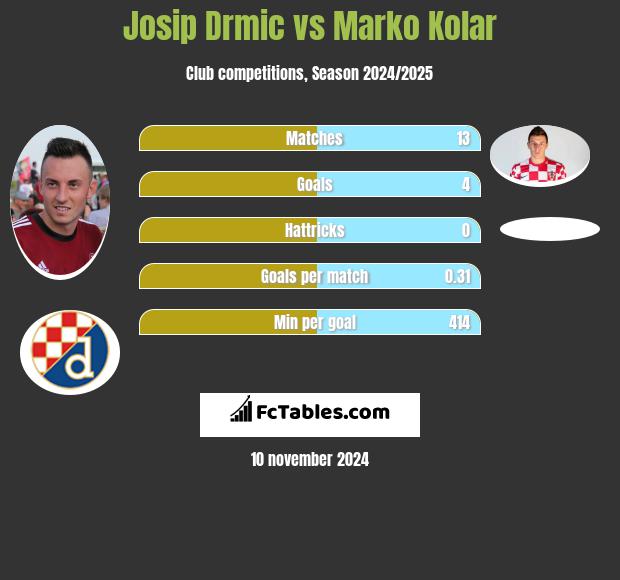 Josip Drmic vs Marko Kolar h2h player stats