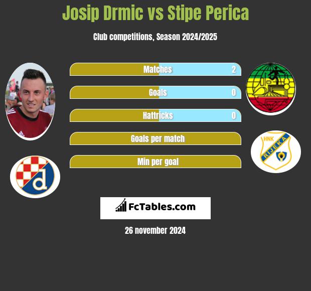 Josip Drmic vs Stipe Perica h2h player stats