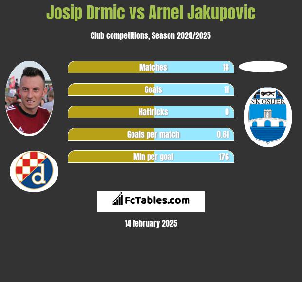 Josip Drmic vs Arnel Jakupovic h2h player stats