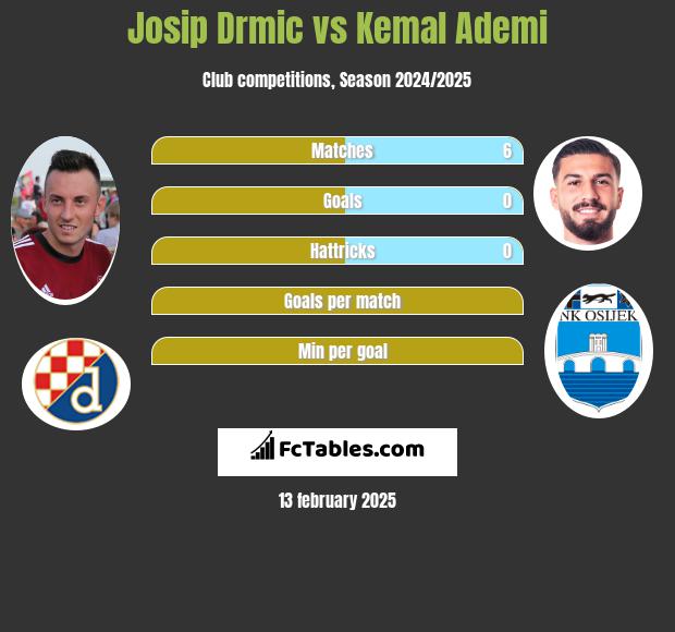 Josip Drmic vs Kemal Ademi h2h player stats