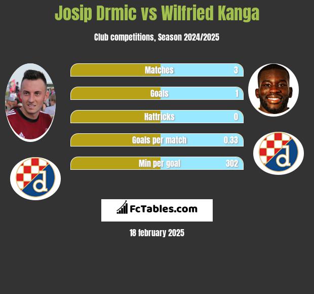 Josip Drmic vs Wilfried Kanga h2h player stats