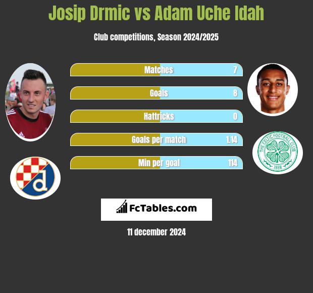 Josip Drmic vs Adam Uche Idah h2h player stats