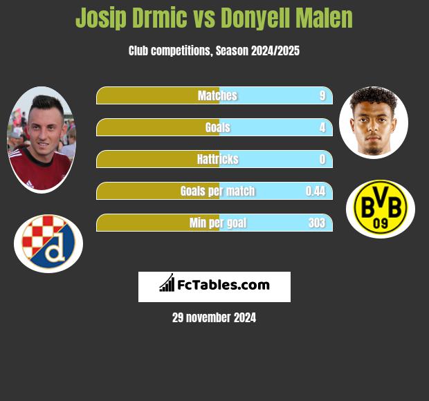 Josip Drmic vs Donyell Malen h2h player stats