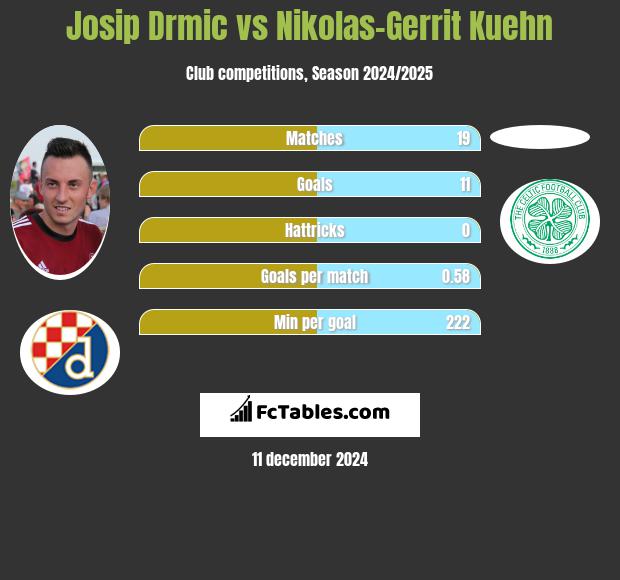 Josip Drmic vs Nikolas-Gerrit Kuehn h2h player stats