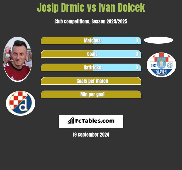 Josip Drmić vs Ivan Dolcek h2h player stats