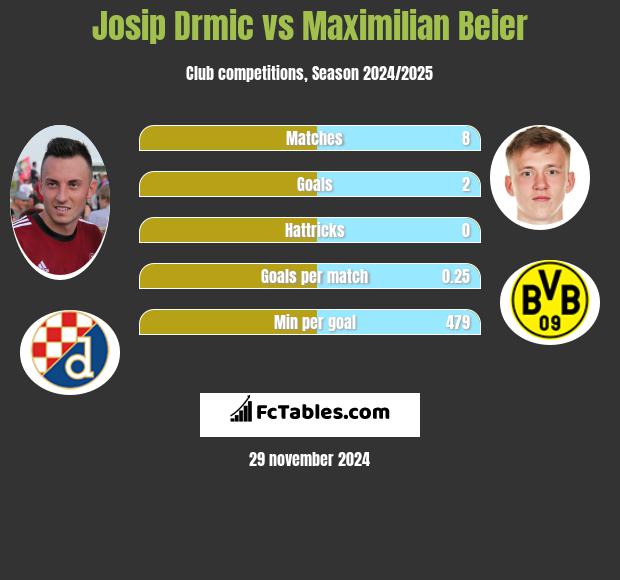 Josip Drmic vs Maximilian Beier h2h player stats