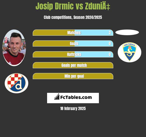 Josip Drmić vs ZduniÄ‡ h2h player stats