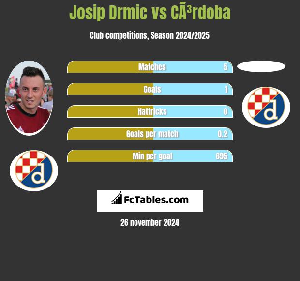 Josip Drmic vs CÃ³rdoba h2h player stats