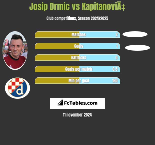 Josip Drmic vs KapitanoviÄ‡ h2h player stats