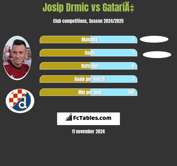 Josip Drmic vs GatariÄ‡ h2h player stats