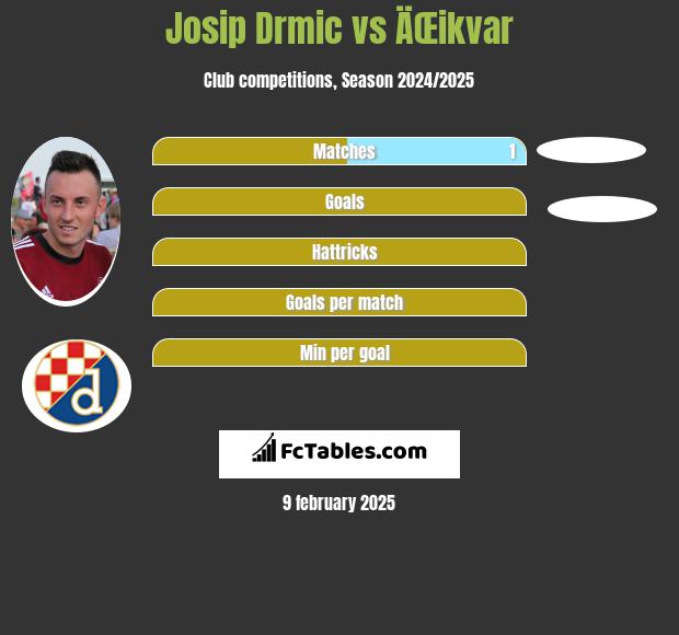 Josip Drmić vs ÄŒikvar h2h player stats