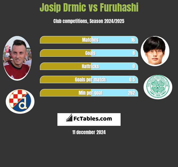 Josip Drmic vs Furuhashi h2h player stats