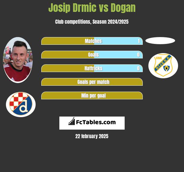 Josip Drmić vs Dogan h2h player stats