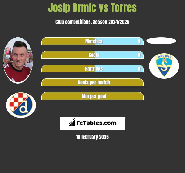 Josip Drmić vs Torres h2h player stats