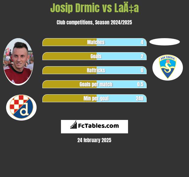 Josip Drmić vs LaÄ‡a h2h player stats