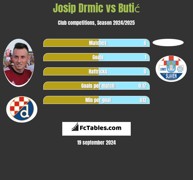 Josip Drmić vs Butić h2h player stats