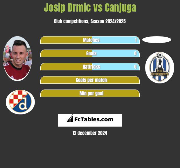 Josip Drmic vs Canjuga h2h player stats