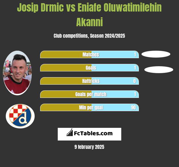 Josip Drmić vs Eniafe Oluwatimilehin Akanni h2h player stats