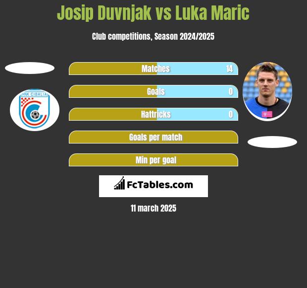 Josip Duvnjak vs Luka Marić h2h player stats