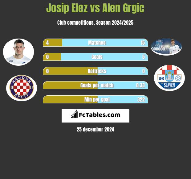 Josip Elez vs Alen Grgic h2h player stats