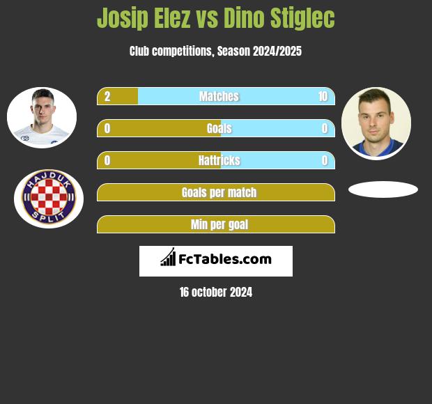 Josip Elez vs Dino Stiglec h2h player stats