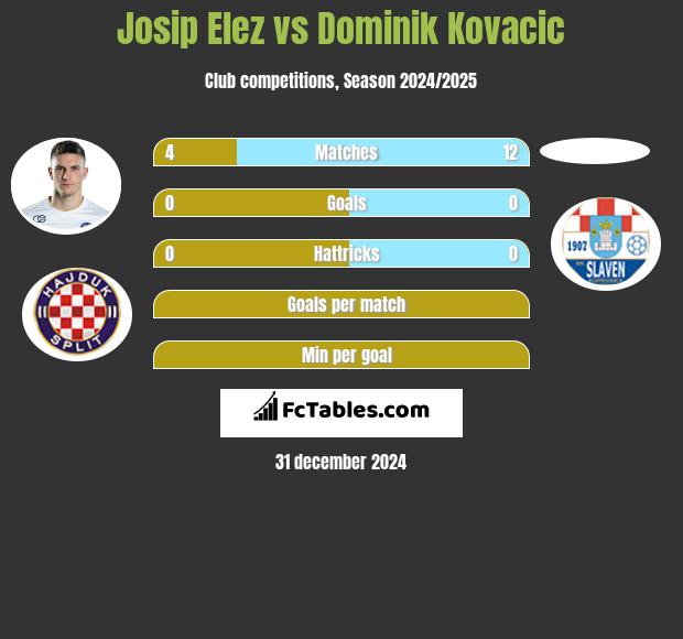 Josip Elez vs Dominik Kovacic h2h player stats