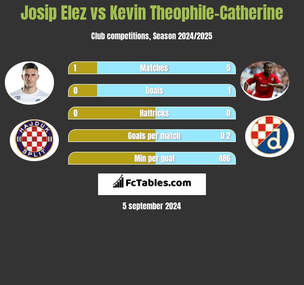 Josip Elez vs Kevin Theophile-Catherine h2h player stats