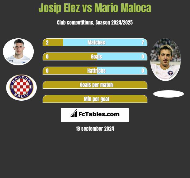 Josip Elez vs Mario Maloca h2h player stats