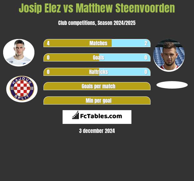 Josip Elez vs Matthew Steenvoorden h2h player stats