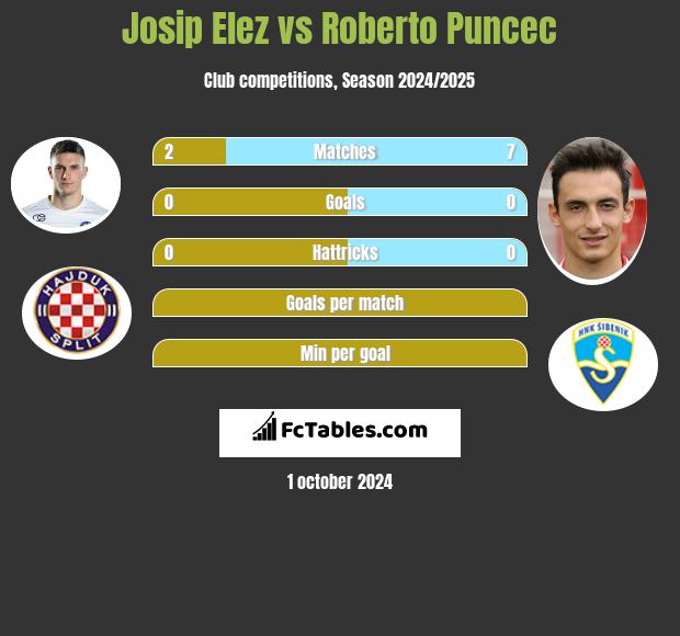 Josip Elez vs Roberto Puncec h2h player stats