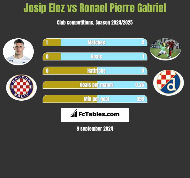 Josip Elez vs Ronael Pierre Gabriel h2h player stats