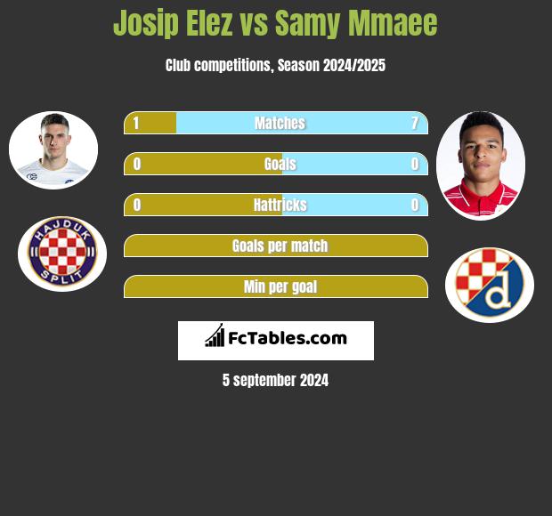 Josip Elez vs Samy Mmaee h2h player stats