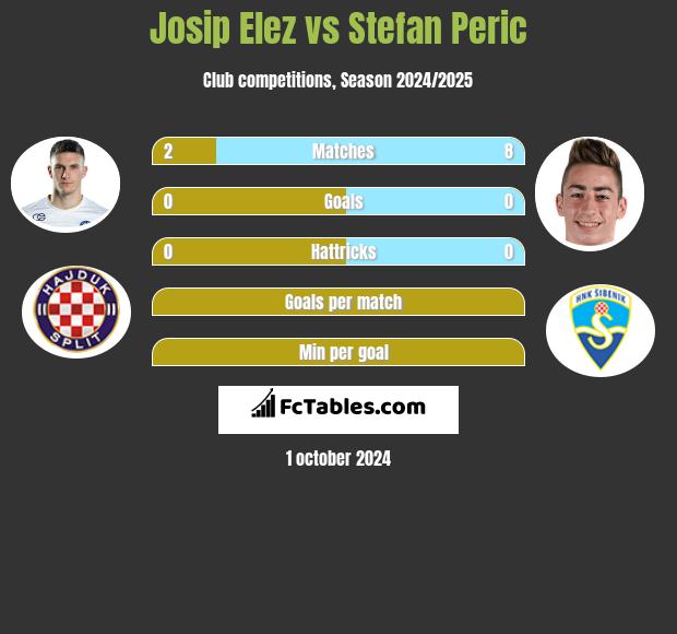 Josip Elez vs Stefan Peric h2h player stats