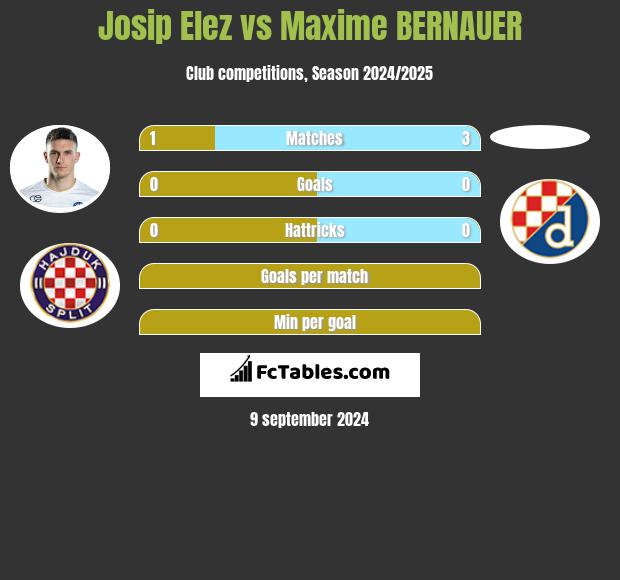 Josip Elez vs Maxime BERNAUER h2h player stats