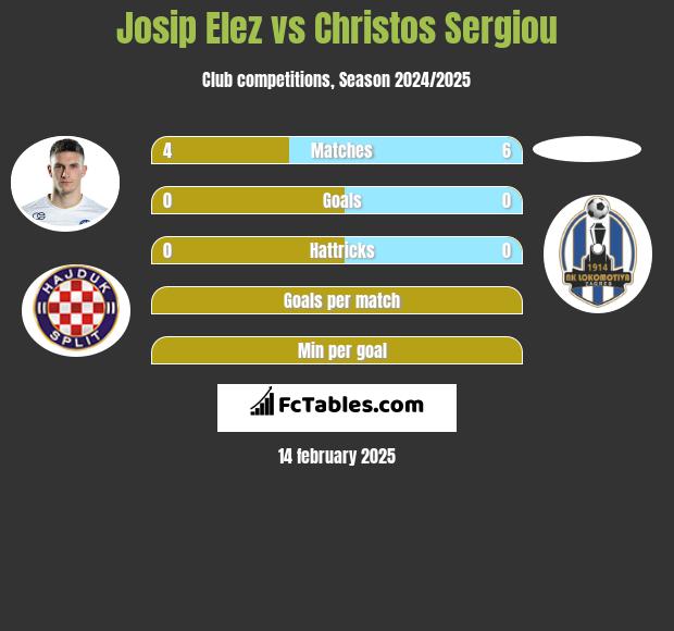 Josip Elez vs Christos Sergiou h2h player stats