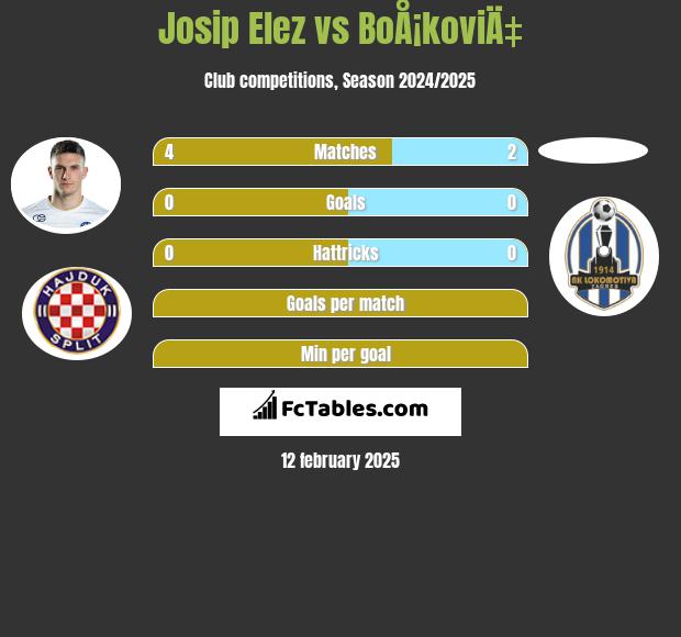 Josip Elez vs BoÅ¡koviÄ‡ h2h player stats