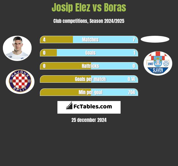 Josip Elez vs Boras h2h player stats