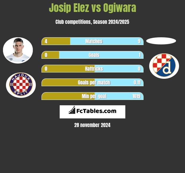 Josip Elez vs Ogiwara h2h player stats