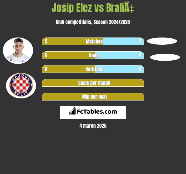 Josip Elez vs BraliÄ‡ h2h player stats